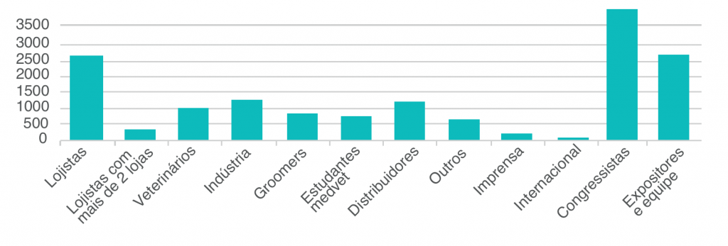 Gráfico de público visitante 2026 da Feira SuperPet