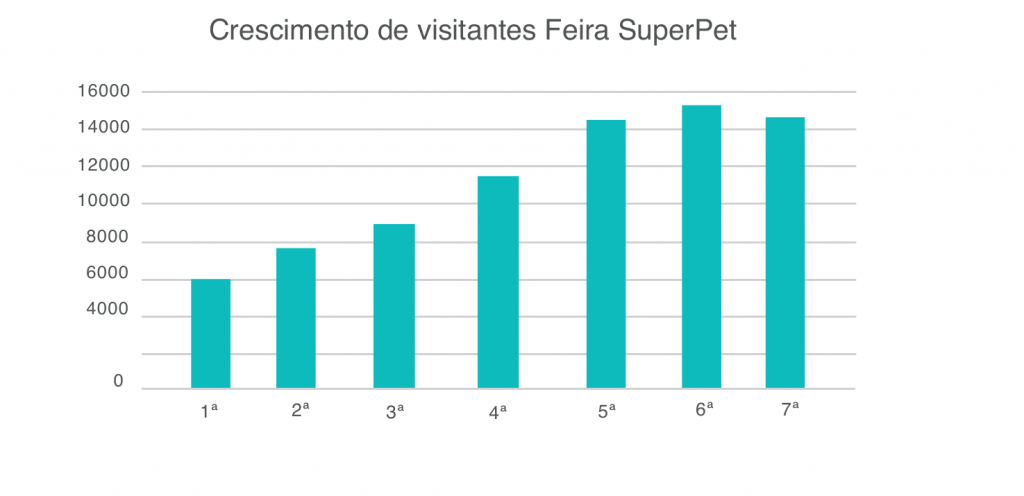 Gráfico de crescimento de visitantes da Feira SuperPet